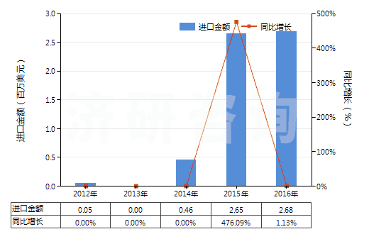 2012-2016年中國4-烷基-4'-烷基雙環(huán)己烷(HS29021920)進(jìn)口總額及增速統(tǒng)計(jì)